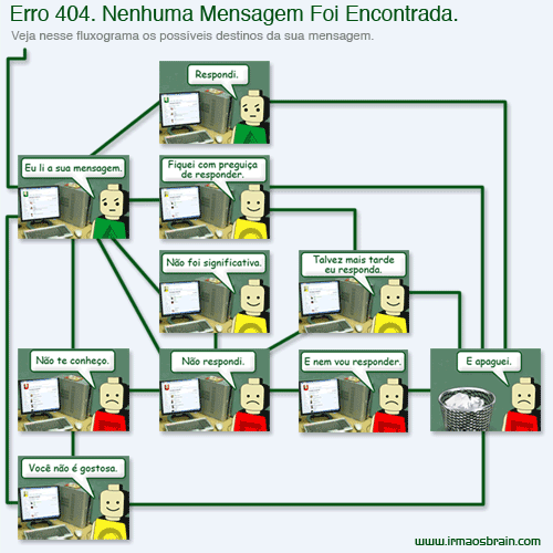 Organograma Irmãos